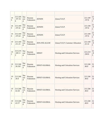 213.189 Suc                                                                       213
18               Russian                                                       213.189
     .197.10 cee            ZENON           Zenon N.S.P.                               .19
8                Federation                                                    .197.0
     8       d                                                                         5

             Suc                                                                       213
18   213.189     Russian                                                       213.189
             cee            ZENON           Zenon N.S.P.                               .19
9    .197.41     Federation                                                    .197.0
             d                                                                         5

             Suc                                                                       213
19   213.189     Russian                                                       213.189
             cee            ZENON           Zenon N.S.P.                               .19
0    .197.65     Federation                                                    .197.0
             d                                                                         5

             Suc                                                                       213
19   213.189     Russian                                                       213.189
             cee            ZEN-FIX-ALLOC   Zenon N.S.P. Customer Allocation           .21
1    .211.21     Federation                                                    .211.0
             d                                                                         5


     213.219 Suc                                                                       213
19               Russian                                                       213.219
     .249.11 cee            DINET           Hosting and Colocation Services            .24
2                Federation                                                    .249.0
     2       d                                                                         5



             Suc
19   213.248     Russian                                                       213.248 213
             cee            DINET-GLOBAL    Hosting and Colocation Services
3    .58.105     Federation                                                    .48.0   .63
             d



             Suc
19   213.248     Russian                                                       213.248 213
             cee            DINET-GLOBAL    Hosting and Colocation Services
4    .58.4       Federation                                                    .48.0   .63
             d



             Suc
19   213.248     Russian                                                       213.248 213
             cee            DINET-GLOBAL    Hosting and Colocation Services
5    .62.20      Federation                                                    .48.0   .63
             d



             Suc
19   213.248     Russian                                                       213.248 213
             cee            DINET-GLOBAL    Hosting and Colocation Services
6    .63.37      Federation                                                    .48.0   .63
             d
 