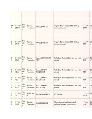 Suc
20   217.107     Russian                      Avguro Technologies Ltd. Hosting   217.107 217
             cee            AVGURO-NET
9    .217.29     Federation                   service provider                   .217.0  .21
             d




             Suc
21   217.107     Russian                      Avguro Technologies Ltd. Hosting   217.107 217
             cee            AVGURO-NET
0    .34.78      Federation                   service provider                   .34.0   .34
             d




             Suc
21   217.112     Russian    VALUEHOST-SPB1-   Valuehost dedicated servers and colo 217.112 217
             cee
1    .37.50      Federation NET               subnet                               .36.0   .37
             d



             Suc
21   217.112     Russian    VALUEHOST-        Valuehost dedicated servers and colo 217.112 217
             cee
2    .42.33      Federation MSK1-NET          subnet                               .42.0   .43
             d

             Suc
21   217.112     Russian    VALUEHOST-        Valuehost dedicated servers and colo 217.112 217
             cee
3    .42.87      Federation MSK1-NET          subnet                               .42.0   .43
             d

             Suc
21   217.112     Russian    VALUEHOST-        Valuehost dedicated servers and colo 217.112 217
             cee
4    .42.88      Federation MSK1-NET          subnet                               .42.0   .43
             d

             Suc
21   217.119     Netherlan                                                       217.119 217
             cee             SYNNET-VERZA     BV Dot TK
5    .57.22      ds                                                              .57.16  .57
             d

               Suc
21   217.16.       Russian                    Masterhost.ru is a hosting and     217.16.   217
               cee            MASTERHOST
6    20.60         Federation                 technical support organization.    20.0      20.
               d
 