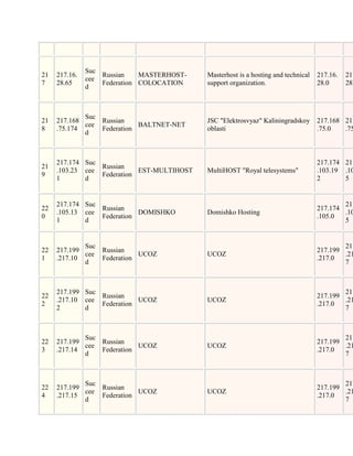 Suc
21   217.16.       Russian    MASTERHOST-   Masterhost is a hosting and technical   217.16.   217
               cee
7    28.65         Federation COLOCATION    support organization.                   28.0      28.
               d



             Suc
21   217.168     Russian                    JSC "Elektrosvyaz" Kaliningradskoy      217.168 217
             cee            BALTNET-NET
8    .75.174     Federation                 oblasti                                 .75.0   .75
             d



     217.174 Suc                                                                    217.174 217
21               Russian
     .103.23 cee            EST-MULTIHOST   MultiHOST "Royal telesystems"           .103.19 .10
9                Federation
     1       d                                                                      2       5


     217.174 Suc                                                                            217
22               Russian                                                            217.174
     .105.13 cee            DOMISHKO        Domishko Hosting                                .10
0                Federation                                                         .105.0
     1       d                                                                              5


             Suc                                                                            217
22   217.199     Russian                                                            217.199
             cee            UCOZ            UCOZ                                            .21
1    .217.10     Federation                                                         .217.0
             d                                                                              7



     217.199 Suc                                                                            217
22               Russian                                                            217.199
     .217.10 cee            UCOZ            UCOZ                                            .21
2                Federation                                                         .217.0
     2       d                                                                              7



             Suc                                                                            217
22   217.199     Russian                                                            217.199
             cee            UCOZ            UCOZ                                            .21
3    .217.14     Federation                                                         .217.0
             d                                                                              7



             Suc                                                                            217
22   217.199     Russian                                                            217.199
             cee            UCOZ            UCOZ                                            .21
4    .217.15     Federation                                                         .217.0
             d                                                                              7
 