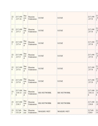 Suc                                                217
22   217.199     Russian                                217.199
             cee            UCOZ           UCOZ                 .21
5    .217.16     Federation                             .217.0
             d                                                  7



             Suc                                                217
22   217.199     Russian                                217.199
             cee            UCOZ           UCOZ                 .21
6    .217.3      Federation                             .217.0
             d                                                  7



             Suc                                                217
22   217.199     Russian                                217.199
             cee            UCOZ           UCOZ                 .21
7    .217.4      Federation                             .217.0
             d                                                  7



             Suc                                                217
22   217.199     Russian                                217.199
             cee            UCOZ           UCOZ                 .21
8    .217.5      Federation                             .217.0
             d                                                  7



             Suc                                                217
22   217.199     Russian                                217.199
             cee            UCOZ           UCOZ                 .21
9    .217.6      Federation                             .217.0
             d                                                  7



             Suc                                                217
23   217.199     Russian                                217.199
             cee            UCOZ           UCOZ                 .21
0    .217.8      Federation                             .217.0
             d                                                  7


     217.199 Suc                                        217.199 217
23               Russian
     .218.12 cee            BX-NETWORK     BX NETWORK   .218.12 .21
1                Federation
     8       d                                          6       8


             Suc
23   217.199     Russian                                217.199 217
             cee            BX-NETWORK     BX NETWORK
2    .218.3      Federation                             .218.0  .21
             d

23   217.69.   Suc Russian                              217.69.   217
                              MAILRU-NET   MAILRU-NET
3    133.24    cee Federation                           128.0     135
 