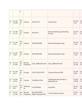 d




               Suc
24   62.149.                                                                       62.149.   62.
               cee Ukraine     COLO-CC3           Colocall Ltd.
3    14.200                                                                        14.0      14.
               d



               Suc
24   62.149.                                      Internet Marketing and Hosting   62.149.   62.
               cee Ukraine     PromoUA
4    21.155                                       Services                         21.0      21.
               d



               Suc
24   62.149.                                                                       62.149.   62.
               cee Ukraine     MACHOSTER          Internet Hosting Provider
5    7.233                                                                         7.224     7.2
               d



               Suc
24   62.149.                                                                       62.149.   62.
               cee Ukraine     MACHOSTER          Internet Hosting Provider
6    7.250                                                                         7.224     7.2
               d


               Suc
24   62.152.       Russian                                                         62.152.   62.
               cee            COL_BEREZIN-NET COL_BEREZIN-NET
7    53.206        Federation                                                      53.204    53.
               d


               Suc
24   62.168.                                                                       62.168.   62.
               cee Georgia     CAUCASUS-NET       Caucasus Network ISP
8    168.9                                                                         168.0     175
               d

               Suc
24   62.205.                                      S-Dedicated network http://s-    62.205.   62.
               cee Ukraine     S-DEDICATED
9    139.51                                       dedicated.com                    139.48    139
               d

               Suc
25   62.212.       Netherlan                                                       62.212.   62.
               cee             LEASEWEB           LeaseWeb
0    84.9          ds                                                              84.0      84.
               d

25   62.231.   Suc Russian    RU-SOVINTEL-                                         62.231.   62.
                                                  121108, Moscow Russia
1    13.200    cee Federation MSK-Cyberplat-NET                                    13.0      13.
 