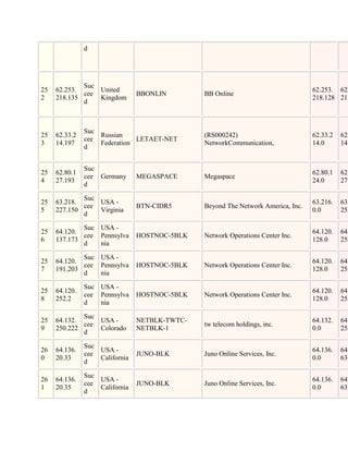 d




             Suc
25   62.253.     United                                                           62.253. 62.
             cee                BBONLIN        BB Online
2    218.135     Kingdom                                                          218.128 218
             d



               Suc
25   62.33.2       Russian                     (RS000242)                         62.33.2   62.
               cee            LETAET-NET
3    14.197        Federation                  NetworkCommunication,              14.0      14.
               d


               Suc
25   62.80.1                                                                      62.80.1   62.
               cee Germany      MEGASPACE      Megaspace
4    27.193                                                                       24.0      27.
               d

             Suc
25   63.218.     USA -                                                            63.216.   63.
             cee                BTN-CIDR5      Beyond The Network America, Inc.
5    227.150     Virginia                                                         0.0       255
             d

             Suc USA -
25   64.120.                                                                      64.120.   64.
             cee Pennsylva      HOSTNOC-5BLK   Network Operations Center Inc.
6    137.173                                                                      128.0     255
             d   nia

             Suc USA -
25   64.120.                                                                      64.120.   64.
             cee Pennsylva      HOSTNOC-5BLK   Network Operations Center Inc.
7    191.203                                                                      128.0     255
             d   nia

               Suc USA -
25   64.120.                                                                      64.120.   64.
               cee Pennsylva    HOSTNOC-5BLK   Network Operations Center Inc.
8    252.2                                                                        128.0     255
               d   nia

             Suc
25   64.132.     USA -          NETBLK-TWTC-                                      64.132.   64.
             cee                               tw telecom holdings, inc.
9    250.222     Colorado       NETBLK-1                                          0.0       255
             d

               Suc
26   64.136.       USA -                                                          64.136.   64.
               cee              JUNO-BLK       Juno Online Services, Inc.
0    20.33         California                                                     0.0       63.
               d

               Suc
26   64.136.       USA -                                                          64.136.   64.
               cee              JUNO-BLK       Juno Online Services, Inc.
1    20.35         California                                                     0.0       63.
               d
 