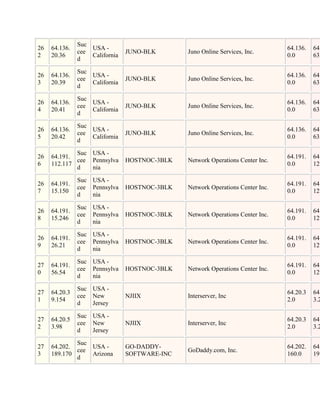 Suc
26   64.136.       USA -                                                        64.136.   64.
               cee              JUNO-BLK       Juno Online Services, Inc.
2    20.36         California                                                   0.0       63.
               d

               Suc
26   64.136.       USA -                                                        64.136.   64.
               cee              JUNO-BLK       Juno Online Services, Inc.
3    20.39         California                                                   0.0       63.
               d

               Suc
26   64.136.       USA -                                                        64.136.   64.
               cee              JUNO-BLK       Juno Online Services, Inc.
4    20.41         California                                                   0.0       63.
               d

               Suc
26   64.136.       USA -                                                        64.136.   64.
               cee              JUNO-BLK       Juno Online Services, Inc.
5    20.42         California                                                   0.0       63.
               d

             Suc USA -
26   64.191.                                                                    64.191.   64.
             cee Pennsylva      HOSTNOC-3BLK   Network Operations Center Inc.
6    112.117                                                                    0.0       127
             d   nia

               Suc USA -
26   64.191.                                                                    64.191.   64.
               cee Pennsylva    HOSTNOC-3BLK   Network Operations Center Inc.
7    15.150                                                                     0.0       127
               d   nia

               Suc USA -
26   64.191.                                                                    64.191.   64.
               cee Pennsylva    HOSTNOC-3BLK   Network Operations Center Inc.
8    15.246                                                                     0.0       127
               d   nia

               Suc USA -
26   64.191.                                                                    64.191.   64.
               cee Pennsylva    HOSTNOC-3BLK   Network Operations Center Inc.
9    26.21                                                                      0.0       127
               d   nia

               Suc USA -
27   64.191.                                                                    64.191.   64.
               cee Pennsylva    HOSTNOC-3BLK   Network Operations Center Inc.
0    56.54                                                                      0.0       127
               d   nia

               Suc USA -
27   64.20.3                                                                    64.20.3   64.
               cee New          NJIIX          Interserver, Inc
1    9.154                                                                      2.0       3.2
               d   Jersey

               Suc USA -
27   64.20.5                                                                    64.20.3   64.
               cee New          NJIIX          Interserver, Inc
2    3.98                                                                       2.0       3.2
               d   Jersey

             Suc
27   64.202.     USA -          GO-DADDY-                                       64.202.   64.
             cee                               GoDaddy.com, Inc.
3    189.170     Arizona        SOFTWARE-INC                                    160.0     191
             d
 