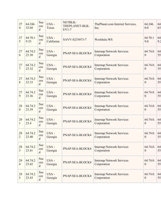 Suc              NETBLK-
27   64.246.       USA -                          ThePlanet.com Internet Services,   64.246.   64.
               cee              THEPLANET-BLK-
4    32.60         Texas                          Inc.                               0.0       63.
               d                EV1-7

               Suc
27   64.70.1       USA -                                                             64.70.1   64.
               cee              SAVV-S235073-7    Worldsite.WS
5    9.33          California                                                        9.0       9.2
               d

               Suc
27   64.74.2       USA -                          Internap Network Services          64.74.0. 64.
               cee              PNAP-SEA-BLOCK4
6    23.30         Georgia                        Corporation                        0        55.
               d

               Suc
27   64.74.2       USA -                          Internap Network Services          64.74.0. 64.
               cee              PNAP-SEA-BLOCK4
7    23.32         Georgia                        Corporation                        0        55.
               d

               Suc
27   64.74.2       USA -                          Internap Network Services          64.74.0. 64.
               cee              PNAP-SEA-BLOCK4
8    23.33         Georgia                        Corporation                        0        55.
               d

               Suc
27   64.74.2       USA -                          Internap Network Services          64.74.0. 64.
               cee              PNAP-SEA-BLOCK4
9    23.36         Georgia                        Corporation                        0        55.
               d

               Suc
28   64.74.2       USA -                          Internap Network Services          64.74.0. 64.
               cee              PNAP-SEA-BLOCK4
0    23.39         Georgia                        Corporation                        0        55.
               d

               Suc
28   64.74.2       USA -                          Internap Network Services          64.74.0. 64.
               cee              PNAP-SEA-BLOCK4
1    23.4          Georgia                        Corporation                        0        55.
               d

               Suc
28   64.74.2       USA -                          Internap Network Services          64.74.0. 64.
               cee              PNAP-SEA-BLOCK4
2    23.40         Georgia                        Corporation                        0        55.
               d

               Suc
28   64.74.2       USA -                          Internap Network Services          64.74.0. 64.
               cee              PNAP-SEA-BLOCK4
3    23.41         Georgia                        Corporation                        0        55.
               d

               Suc
28   64.74.2       USA -                          Internap Network Services          64.74.0. 64.
               cee              PNAP-SEA-BLOCK4
4    23.42         Georgia                        Corporation                        0        55.
               d

               Suc
28   64.74.2       USA -                          Internap Network Services          64.74.0. 64.
               cee              PNAP-SEA-BLOCK4
5    23.43         Georgia                        Corporation                        0        55.
               d
 