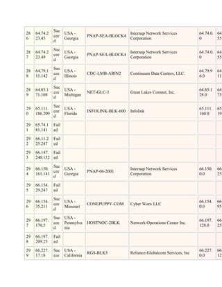 Suc
28   64.74.2       USA -                           Internap Network Services          64.74.0. 64.
               cee              PNAP-SEA-BLOCK4
6    23.45         Georgia                         Corporation                        0        55.
               d

               Suc
28   64.74.2       USA -                           Internap Network Services          64.74.0. 64.
               cee              PNAP-SEA-BLOCK4
7    23.49         Georgia                         Corporation                        0        55.
               d

               Suc
28   64.79.1       USA -                                                              64.79.9   64.
               cee              CDC-LMB-ARIN2      Continuum Data Centers, LLC.
8    11.142        Illinois                                                           6.0       11.
               d

               Suc
28   64.85.1       USA -                                                              64.85.1   64.
               cee              NET-GLC-3          Great Lakes Comnet, Inc.
9    71.108        Michigan                                                           28.0      75.
               d

             Suc
29   65.111.     USA -                                                                65.111.   65.
             cee                INFOLINK-BLK-600   Infolink
0    186.209     Florida                                                              160.0     191
             d

29   65.74.1   Fail
1    81.141    ed

29   66.11.2   Fail
2    25.247    ed

29   66.147. Fail
3    240.152 ed

             Suc
29   66.150.     USA -                             Internap Network Services          66.150.   66.
             cee                PNAP-06-2001
4    161.141     Georgia                           Corporation                        0.0       255
             d

29   66.154.   Fail
5    29.247    ed

               Suc
29   66.154.       USA -                                                              66.154.   66.
               cee              CONEPUPPY-COM      Cyber Wurx LLC
6    35.211        Missouri                                                           0.0       95.
               d

               Suc USA -
29   66.197.                                                                          66.197.   66.
               cee Pennsylva    HOSTNOC-2BLK       Network Operations Center Inc.
7    170.5                                                                            128.0     255
               d   nia

29   66.197.   Fail
8    209.25    ed

29   66.227.   Suc USA -                                                              66.227.   66.
                                RGS-BLK5           Reliance Globalcom Services, Inc
9    17.18     cee California                                                         0.0       127
 