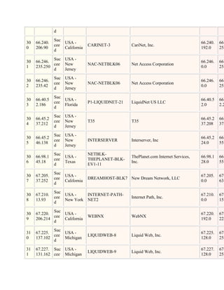 d

               Suc
30   66.240.       USA -                                                             66.240.   66.
               cee              CARINET-3         CariNet, Inc.
0    206.90        California                                                        192.0     255
               d

             Suc USA -
30   66.246.                                                                         66.246.   66.
             cee New            NAC-NETBLK06      Net Access Corporation
1    235.250                                                                         0.0       255
             d   Jersey

               Suc USA -
30   66.246.                                                                         66.246.   66.
               cee New          NAC-NETBLK06      Net Access Corporation
2    235.42                                                                          0.0       255
               d   Jersey

               Suc
30   66.40.5       USA -                                                             66.40.5   66.
               cee              P1-LIQUIDNET-21   LiquidNet US LLC
3    2.186         Florida                                                           2.0       2.2
               d

               Suc USA -
30   66.45.2                                                                         66.45.2   66.
               cee New          T35               T35
4    37.212                                                                          37.208    37.
               d   Jersey

               Suc USA -
30   66.45.2                                                                         66.45.2   66.
               cee New          INTERSERVER       Interserver, Inc
5    46.138                                                                          24.0      55.
               d   Jersey

               Suc              NETBLK-
30   66.98.1       USA -                          ThePlanet.com Internet Services,   66.98.1   66.
               cee              THEPLANET-BLK-
6    45.18         Texas                          Inc.                               28.0      55.
               d                EV1-11

               Suc
30   67.205.       USA -                                                             67.205.   67.
               cee              DREAMHOST-BLK7 New Dream Network, LLC
7    37.252        California                                                        0.0       63.
               d

               Suc
30   67.210.       USA -        INTERNET-PATH-                                       67.210.   67.
               cee                                Internet Path, Inc.
8    13.93         New York     NET2                                                 0.0       15.
               d

             Suc
30   67.220.     USA -                                                               67.220.   67.
             cee                WEBNX             WebNX
9    206.214     California                                                          192.0     223
             d

             Suc
31   67.225.     USA -                                                               67.225.   67.
             cee                LIQUIDWEB-8       Liquid Web, Inc.
0    137.102     Michigan                                                            128.0     255
             d

31   67.227. Suc USA -                                                               67.227.   67.
                                LIQUIDWEB-9       Liquid Web, Inc.
1    131.162 cee Michigan                                                            128.0     255
 