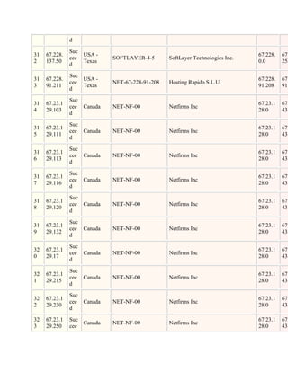 d

               Suc
31   67.228.       USA -                                                      67.228.   67.
               cee          SOFTLAYER-4-5       SoftLayer Technologies Inc.
2    137.50        Texas                                                      0.0       255
               d

               Suc
31   67.228.       USA -                                                      67.228.   67.
               cee          NET-67-228-91-208   Hosting Rapido S.L.U.
3    91.211        Texas                                                      91.208    91.
               d

               Suc
31   67.23.1                                                                  67.23.1   67.
               cee Canada   NET-NF-00           Netfirms Inc
4    29.103                                                                   28.0      43.
               d

               Suc
31   67.23.1                                                                  67.23.1   67.
               cee Canada   NET-NF-00           Netfirms Inc
5    29.111                                                                   28.0      43.
               d

               Suc
31   67.23.1                                                                  67.23.1   67.
               cee Canada   NET-NF-00           Netfirms Inc
6    29.113                                                                   28.0      43.
               d

               Suc
31   67.23.1                                                                  67.23.1   67.
               cee Canada   NET-NF-00           Netfirms Inc
7    29.116                                                                   28.0      43.
               d

               Suc
31   67.23.1                                                                  67.23.1   67.
               cee Canada   NET-NF-00           Netfirms Inc
8    29.120                                                                   28.0      43.
               d

               Suc
31   67.23.1                                                                  67.23.1   67.
               cee Canada   NET-NF-00           Netfirms Inc
9    29.132                                                                   28.0      43.
               d

               Suc
32   67.23.1                                                                  67.23.1   67.
               cee Canada   NET-NF-00           Netfirms Inc
0    29.17                                                                    28.0      43.
               d

               Suc
32   67.23.1                                                                  67.23.1   67.
               cee Canada   NET-NF-00           Netfirms Inc
1    29.215                                                                   28.0      43.
               d

               Suc
32   67.23.1                                                                  67.23.1   67.
               cee Canada   NET-NF-00           Netfirms Inc
2    29.230                                                                   28.0      43.
               d

32   67.23.1   Suc                                                            67.23.1   67.
                   Canada   NET-NF-00           Netfirms Inc
3    29.250    cee                                                            28.0      43.
 