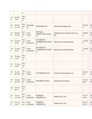 d

               Suc
34   69.89.1
               cee
8    7.10
               d

               Suc
34   70.38.1       Netherlan                                                        70.38.0. 70.
               cee              IWEB-BLK-05      iWeb Technologies Inc.
9    13.158        ds                                                               0        27.
               d

               Suc              NETBLK-
35   70.86.1       USA -                         ThePlanet.com Internet Services,   70.84.0. 70.
               cee              THEPLANET-BLK-
0    37.163        Texas                         Inc.                               0        55.
               d                13

               Suc              STAMINUS-
35   72.20.3       USA -                                                            72.20.0. 72.
               cee              COMMUNICATION    Staminus Communications
1    9.186         California                                                       0        3.2
               d                S

               Suc              STAMINUS-
35   72.20.3       USA -                                                            72.20.0. 72.
               cee              COMMUNICATION    Staminus Communications
2    9.187         California                                                       0        3.2
               d                S

               Suc
35   72.20.4
               cee
3    1.235
               d

               Suc
35   72.20.4
               cee
4    5.146
               d

               Suc
35   72.233.       USA -                                                            72.232.   72.
               cee              LAYERED-TECH-    Layered Technologies, Inc.
5    85.103        Texas                                                            0.0       127
               d

               Suc
35   72.26.2       USA -                                                            72.26.2   72.
               cee              INFORTECH-002    Infortech Corporation
6    24.242        California                                                       24.0      39.
               d

               Suc
35   72.55.1
               cee
7    86.17
               d

             Suc
35   74.117.     USA -          PARKED-                                             74.117.   74.
             cee                                 Parked.com, Ltd.
8    115.101     California     AMERICAS                                            112.0     119
             d

35   74.117.   Suc USA -        PARKED-                                             74.117.   74.
                                                 Parked.com, Ltd.
9    116.77    cee California   AMERICAS                                            112.0     119
 