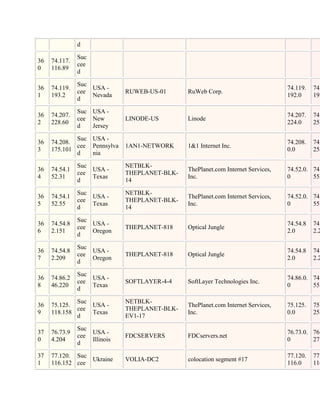 d

               Suc
36   74.117.
               cee
0    116.89
               d

               Suc
36   74.119.       USA -                                                          74.119.   74.
               cee            RUWEB-US-01      RuWeb Corp.
1    193.2         Nevada                                                         192.0     195
               d

               Suc USA -
36   74.207.                                                                      74.207.   74.
               cee New        LINODE-US        Linode
2    228.60                                                                       224.0     255
               d   Jersey

             Suc USA -
36   74.208.                                                                      74.208.   74.
             cee Pennsylva    1AN1-NETWORK     1&1 Internet Inc.
3    175.101                                                                      0.0       255
             d   nia

               Suc            NETBLK-
36   74.54.1       USA -                       ThePlanet.com Internet Services,   74.52.0. 74.
               cee            THEPLANET-BLK-
4    52.31         Texas                       Inc.                               0        55.
               d              14

               Suc            NETBLK-
36   74.54.1       USA -                       ThePlanet.com Internet Services,   74.52.0. 74.
               cee            THEPLANET-BLK-
5    52.55         Texas                       Inc.                               0        55.
               d              14

               Suc
36   74.54.8       USA -                                                          74.54.8   74.
               cee            THEPLANET-818    Optical Jungle
6    2.151         Oregon                                                         2.0       2.2
               d

               Suc
36   74.54.8       USA -                                                          74.54.8   74.
               cee            THEPLANET-818    Optical Jungle
7    2.209         Oregon                                                         2.0       2.2
               d

               Suc
36   74.86.2       USA -                                                          74.86.0. 74.
               cee            SOFTLAYER-4-4    SoftLayer Technologies Inc.
8    46.220        Texas                                                          0        55.
               d

             Suc              NETBLK-
36   75.125.     USA -                         ThePlanet.com Internet Services,   75.125.   75.
             cee              THEPLANET-BLK-
9    118.158     Texas                         Inc.                               0.0       255
             d                EV1-17

               Suc
37   76.73.9       USA -                                                          76.73.0. 76.
               cee            FDCSERVERS       FDCservers.net
0    4.204         Illinois                                                       0        27.
               d

37   77.120. Suc                                                                  77.120.   77.
                 Ukraine      VOLIA-DC2        colocation segment #17
1    116.152 cee                                                                  116.0     116
 