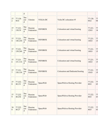 d

               Suc
37   77.120.                                                                77.120.   77.
               cee Ukraine   VOLIA-DC    Volia DC colocation #5
2    99.9                                                                   99.0      99.
               d

               Suc
37   77.221.       Russian                                                  77.221.   77.
               cee            INFOBOX    Colocation and virtual hosting
3    130.39        Federation                                               128.0     143
               d


             Suc
37   77.221.     Russian                                                    77.221.   77.
             cee            INFOBOX      Colocation and virtual hosting
4    148.230     Federation                                                 148.0     151
             d


             Suc
37   77.221.     Russian                                                    77.221.   77.
             cee            INFOBOX      Colocation and virtual hosting
5    150.248     Federation                                                 148.0     151
             d


             Suc
37   77.221.     Russian                                                    77.221.   77.
             cee            INFOBOX      Colocation and virtual hosting
6    151.114     Federation                                                 148.0     151
             d


             Suc
37   77.221.     Russian                                                    77.221.   77.
             cee            INFOBOX      Colocation and Dedicated hosting
7    156.138     Federation                                                 156.0     159
             d


               Suc
37   77.222.       Russian                                                  77.222.   77.
               cee            SpaceWeb   SpaceWeb.ru Hosting Provider
8    40.151        Federation                                               40.0      43.
               d



               Suc
37   77.222.       Russian                                                  77.222.   77.
               cee            SpaceWeb   SpaceWeb.ru Hosting Provider
9    40.236        Federation                                               40.0      43.
               d



               Suc
38   77.222.       Russian                                                  77.222.   77.
               cee            SpaceWeb   SpaceWeb.ru Hosting Provider
0    40.27         Federation                                               40.0      43.
               d
 