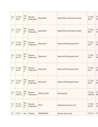 Suc
38   77.222.       Russian                                              77.222.   77.
               cee            SpaceWeb   SpaceWeb.ru Hosting Provider
1    40.91         Federation                                           40.0      43.
               d



               Suc
38   77.222.       Russian                                              77.222.   77.
               cee            SpaceWeb   SpaceWeb.ru Hosting Provider
2    41.9          Federation                                           40.0      43.
               d



               Suc
38   77.222.       Russian                                              77.222.   77.
               cee            Spaceweb   Spaceweb hosting provider
3    56.109        Federation                                           56.0      59.
               d



               Suc
38   77.222.       Russian                                              77.222.   77.
               cee            Spaceweb   Spaceweb hosting provider
4    56.173        Federation                                           56.0      59.
               d



               Suc
38   77.222.       Russian                                              77.222.   77.
               cee            Spaceweb   Spaceweb hosting provider
5    56.59         Federation                                           56.0      59.
               d



               Suc
38   77.222.       Russian                                              77.222.   77.
               cee            Spaceweb   Spaceweb hosting provider
6    56.61         Federation                                           56.0      59.
               d


             Suc
38   77.234.     Russian                                                77.234. 77.
             cee            HOSTLAND     Hostland ltd.
7    200.253     Federation                                             200.224 200
             d


               Suc
38   77.234.       Russian                                              77.234.   77.
               cee            ITCS       Intertelecomservice Ltd.
8    223.33        Federation                                           223.0     223
               d


38   77.87.1   Suc Ukraine    MIROHOST   Internet Invest Ltd.           77.87.1   77.
 