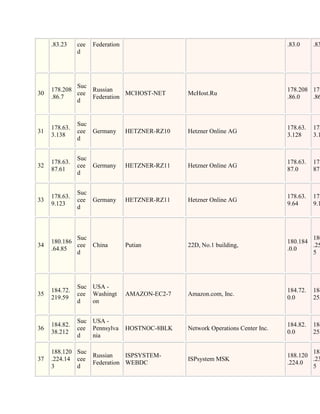 .83.23    cee   Federation                                                   .83.0     .83
               d




             Suc
     178.208     Russian                                                          178.208 178
30           cee            MCHOST-NET           McHost.Ru
     .86.7       Federation                                                       .86.0   .86
             d


               Suc
     178.63.                                                                      178.63.   178
31             cee Germany        HETZNER-RZ10   Hetzner Online AG
     3.138                                                                        3.128     3.1
               d


               Suc
     178.63.                                                                      178.63.   178
32             cee Germany        HETZNER-RZ11   Hetzner Online AG
     87.61                                                                        87.0      87.
               d


               Suc
     178.63.                                                                      178.63.   178
33             cee Germany        HETZNER-RZ11   Hetzner Online AG
     9.123                                                                        9.64      9.1
               d



             Suc                                                                          180
     180.186                                                                      180.184
34           cee China            Putian         22D, No.1 building,                      .25
     .64.85                                                                       .0.0
             d                                                                            5




               Suc USA -
     184.72.                                                                      184.72.   184
35             cee Washingt       AMAZON-EC2-7   Amazon.com, Inc.
     219.59                                                                       0.0       255
               d   on


               Suc USA -
     184.82.                                                                      184.82.   184
36             cee Pennsylva      HOSTNOC-8BLK   Network Operations Center Inc.
     38.212                                                                       0.0       255
               d   nia

     188.120 Suc                                                                          188
                 Russian    ISPSYSTEM-                                            188.120
37   .224.14 cee                                 ISPsystem MSK                            .23
                 Federation WEBDC                                                 .224.0
     3       d                                                                            5
 