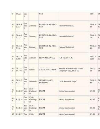 0    13.221    cee             NET                                              12.0      13.
               d


               Suc
41   78.46.4                   HETZNER-RZ-NBG-                                  78.46.3   78.
               cee Germany                       Hetzner Online AG
1    2.233                     NET                                              2.0       3.2
               d


               Suc
41   78.46.6                   HETZNER-RZ-NBG-                                  78.46.3   78.
               cee Germany                       Hetzner Online AG
2    3.123                     NET                                              2.0       3.2
               d


               Suc
41   78.46.9                   HETZNER-RZ-NBG-                                  78.46.6   78.
               cee Germany                       Hetzner Online AG
3    2.238                     NET                                              4.0       5.2
               d


               Suc
41   78.47.5                                                                    78.47.5   78.
               cee Germany     FLP-VASILEV-AK    FLP Vasilev A.K.
4    1.200                                                                      1.200     1.2
               d


               Suc
41   79.125.                                     Amazon Web Services, Elastic   79.125.   79.
               cee Ireland     AMAZON-EU-AWS
5    17.149                                      Compute Cloud, EC2, EU         0.0       63.
               d


               Suc
41   79.98.2                   SERVERIAI-LT-                                    79.98.2   79.
               cee Lithuania                     UAB "Interneto vizija"
6    4.12                      HOSTING                                          4.0       7.2
               d

              Suc USA -
41                                                                                        8.5
     8.5.1.32 cee Washingt     ENOM              eNom, Incorporated             8.5.0.0
7                                                                                         5
              d   on

              Suc USA -
41                                                                                        8.5
     8.5.1.34 cee Washingt     ENOM              eNom, Incorporated             8.5.0.0
8                                                                                         5
              d   on

              Suc USA -
41                                                                                        8.5
     8.5.1.38 cee Washingt     ENOM              eNom, Incorporated             8.5.0.0
9                                                                                         5
              d   on

42   8.5.1.39 Suc USA -        ENOM              eNom, Incorporated             8.5.0.0   8.5
 