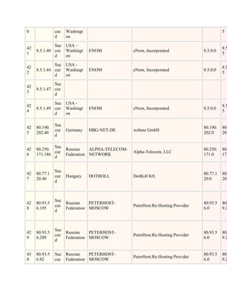 0              cee   Washingt                                                          5
               d     on

              Suc USA -
42                                                                                     8.5
     8.5.1.40 cee Washingt      ENOM         eNom, Incorporated              8.5.0.0
1                                                                                      5
              d   on

              Suc USA -
42                                                                                     8.5
     8.5.1.44 cee Washingt      ENOM         eNom, Incorporated              8.5.0.0
2                                                                                      5
              d   on

              Suc
42
     8.5.1.47 cee
3
              d

              Suc USA -
42                                                                                     8.5
     8.5.1.49 cee Washingt      ENOM         eNom, Incorporated              8.5.0.0
4                                                                                      5
              d   on

               Suc
42   80.190.                                                                 80.190.   80.
               cee Germany      HBG-NET-DE   webme GmbH
5    202.40                                                                  202.0     202
               d

             Suc
42   80.250.     Russian    ALPHA-TELECOM-                                   80.250.   80.
             cee                             Alpha-Telecom, LLC
6    171.186     Federation NETWORK                                          171.0     171
             d


               Suc
42   80.77.1                                                                 80.77.1   80.
               cee Hungary      DOTROLL      DotRoll Kft.
7    20.40                                                                   20.0      20.
               d



               Suc
42   80.93.5       Russian    PETERHOST-                                     80.93.5   80.
               cee                           PeterHost.Ru Hosting Provider
8    6.195         Federation MOSCOW                                         6.0       9.2
               d



               Suc
42   80.93.5       Russian    PETERHOST-                                     80.93.5   80.
               cee                           PeterHost.Ru Hosting Provider
9    6.209         Federation MOSCOW                                         6.0       9.2
               d


43   80.93.5   Suc Russian    PETERHOST-                                     80.93.5   80.
                                             PeterHost.Ru Hosting Provider
0    6.82      cee Federation MOSCOW                                         6.0       9.2
 