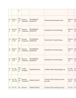 d




               Suc
43   80.93.5       Russian    PETERHOST-                                       80.93.5   80.
               cee                          PeterHost.Ru Hosting Provider
1    7.21          Federation MOSCOW                                           6.0       9.2
               d



               Suc
43   80.93.6       Russian    PETERHOST-                                       80.93.6   80.
               cee                          PeterHost.Ru Virtual Hosting
2    2.101         Federation MOSCOW                                           2.0       2.2
               d



               Suc
43   80.93.6       Russian    PETERHOST-                                       80.93.6   80.
               cee                          PeterHost.Ru Virtual Hosting
3    2.134         Federation MOSCOW                                           2.0       2.2
               d



               Suc
43   80.93.6       Russian    PETERHOST-                                       80.93.6   80.
               cee                          PeterHost.Ru Virtual Hosting
4    2.69          Federation MOSCOW                                           2.0       2.2
               d



               Suc
43   80.93.6       Russian    PETERHOST-                                       80.93.6   80.
               cee                          PeterHost.Ru Virtual Hosting
5    2.99          Federation MOSCOW                                           2.0       2.2
               d



             Suc
43   81.144.     United                                                        81.144. 81.
             cee             MESH-DIGITAL   FTIP003110881 Mesh Digital Ltd
6    213.187     Kingdom                                                       213.176 213
             d



             Suc
43   81.176.     Russian                    In-Solve/1Gb.ru hosting services   81.176.   81.
             cee            INSOLVERTC2
7    226.166     Federation                 provider                           226.0     226
             d


43   81.176.   Suc Russian   INSOLVERTC2    In-Solve/1Gb.ru hosting services   81.176.   81.
 