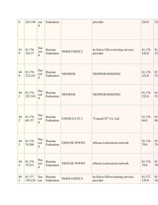 8    226.188 cee   Federation                provider                           226.0     226
             d




               Suc
43   81.176.       Russian                   In-Solve/1Gb.ru hosting services   81.176.   81.
               cee            INSOLVERTC2
9    226.37        Federation                provider                           226.0     226
               d



             Suc
44   81.176.     Russian                                                        81.176.   81.
             cee            NEOWEB           NEOWEB HOSTING
0    232.101     Federation                                                     232.0     233
             d



             Suc
44   81.176.     Russian                                                        81.176.   81.
             cee            NEOWEB           NEOWEB HOSTING
1    232.103     Federation                                                     232.0     233
             d




               Suc
44   81.176.       Russian                                                      81.176.   81.
               cee            CONSULT-IT-1   "Consult IT" Co. Ltd.
2    68.137        Federation                                                   68.0      68.
               d




               Suc
44   81.176.       Russian                                                      81.176.   81.
               cee            EHOUSE-WWW2    eHouse (colocation) network
3    79.208        Federation                                                   79.0      79.
               d



               Suc
44   81.176.       Russian                                                      81.176.   81.
               cee            EHOUSE-WWW2    eHouse (colocation) network
4    79.215        Federation                                                   79.0      79.
               d


44   81.177. Suc Russian                     In-Solve/1Gb.ru hosting services   81.177.   81.
                            INSOLVERTC4
5    159.239 cee Federation                  provider                           159.0     160
 