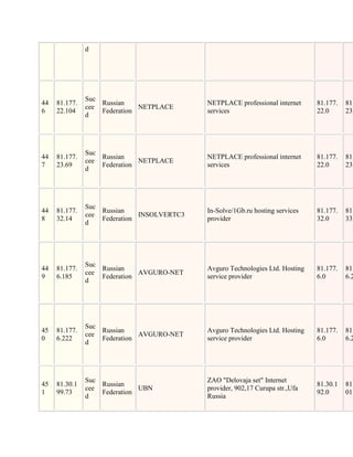 d




               Suc
44   81.177.       Russian                  NETPLACE professional internet     81.177.   81.
               cee            NETPLACE
6    22.104        Federation               services                           22.0      23.
               d




               Suc
44   81.177.       Russian                  NETPLACE professional internet     81.177.   81.
               cee            NETPLACE
7    23.69         Federation               services                           22.0      23.
               d




               Suc
44   81.177.       Russian                  In-Solve/1Gb.ru hosting services   81.177.   81.
               cee            INSOLVERTC3
8    32.14         Federation               provider                           32.0      33.
               d




               Suc
44   81.177.       Russian                  Avguro Technologies Ltd. Hosting   81.177.   81.
               cee            AVGURO-NET
9    6.185         Federation               service provider                   6.0       6.2
               d




               Suc
45   81.177.       Russian                  Avguro Technologies Ltd. Hosting   81.177.   81.
               cee            AVGURO-NET
0    6.222         Federation               service provider                   6.0       6.2
               d




               Suc                          ZAO "Delovaja set" Internet
45   81.30.1       Russian                                                     81.30.1   81.
               cee            UBN           provider, 902,17 Curupa str.,Ufa
1    99.73         Federation                                                  92.0      01.
               d                            Russia
 