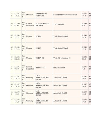 Suc
45   82.103.                 EASYSPEEDY-                                    82.103.   82.
             cee Denmark                      EASYSPEEDY external network
2    138.233                 NETWORK                                        128.0     143
             d


               Suc
45   82.140.       Russian    RU-PETERSTAR-                                 82.140.   82.
               cee                            ZAO PeterStar
3    91.34         Federation 20030805                                      64.0      127
               d



               Suc
45   82.144.                                                                82.144.   82.
               cee Ukraine   VOLIA            Volia Static IP Pool
4    197.21                                                                 197.0     219
               d



             Suc
45   82.144.                                                                82.144.   82.
             cee Ukraine     VOLIA            Volia Static IP Pool
5    213.192                                                                197.0     219
             d


               Suc
45   82.144.                                                                82.144.   82.
               cee Ukraine   VOLIA-DC         Volia DC colocation #2
6    222.88                                                                 222.0     222
               d


               Suc
45   82.146.       Russian                                                  82.146.   82.
               cee            ISPSYSTEM       ISPsystem MSK
7    60.106        Federation                                               56.0      63.
               d


             Suc             LNC-
45   82.197.                                                                82.197.   82.
             cee Germany     ATTRACTSOFT-     AttractSoft GmbH
8    130.134                                                                130.0     131
             d               GMBH

               Suc           LNC-
45   82.197.                                                                82.197.   82.
               cee Germany   ATTRACTSOFT-     AttractSoft GmbH
9    130.33                                                                 130.0     131
               d             GMBH

               Suc           LNC-
46   82.197.                                                                82.197.   82.
               cee Germany   ATTRACTSOFT-     AttractSoft GmbH
0    131.21                                                                 130.0     131
               d             GMBH

               Suc           LNC-
46   82.197.                                                                82.197.   82.
               cee Germany   ATTRACTSOFT-     AttractSoft GmbH
1    131.24                                                                 130.0     131
               d             GMBH
 