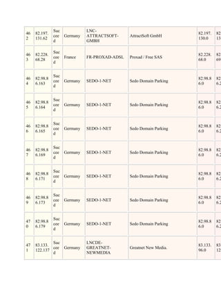 Suc           LNC-
46   82.197.                                                        82.197.   82.
               cee Germany   ATTRACTSOFT-     AttractSoft GmbH
2    131.62                                                         130.0     131
               d             GMBH

               Suc
46   82.228.                                                        82.228.   82.
               cee France    FR-PROXAD-ADSL   Proxad / Free SAS
3    68.28                                                          68.0      69.
               d


               Suc
46   82.98.8                                                        82.98.8   82.
               cee Germany   SEDO-1-NET       Sedo Domain Parking
4    6.163                                                          6.0       6.2
               d


               Suc
46   82.98.8                                                        82.98.8   82.
               cee Germany   SEDO-1-NET       Sedo Domain Parking
5    6.164                                                          6.0       6.2
               d


               Suc
46   82.98.8                                                        82.98.8   82.
               cee Germany   SEDO-1-NET       Sedo Domain Parking
6    6.165                                                          6.0       6.2
               d


               Suc
46   82.98.8                                                        82.98.8   82.
               cee Germany   SEDO-1-NET       Sedo Domain Parking
7    6.169                                                          6.0       6.2
               d


               Suc
46   82.98.8                                                        82.98.8   82.
               cee Germany   SEDO-1-NET       Sedo Domain Parking
8    6.171                                                          6.0       6.2
               d


               Suc
46   82.98.8                                                        82.98.8   82.
               cee Germany   SEDO-1-NET       Sedo Domain Parking
9    6.173                                                          6.0       6.2
               d


               Suc
47   82.98.8                                                        82.98.8   82.
               cee Germany   SEDO-1-NET       Sedo Domain Parking
0    6.179                                                          6.0       6.2
               d


             Suc             LNCDE-
47   83.133.                                                        83.133.   83.
             cee Germany     GREATNET-        Greatnet New Media.
1    122.137                                                        96.0      127
             d               NEWMEDIA
 