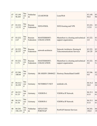 Suc
47   83.149.       Netherlan                                                               83.149.   83.
               cee             LEASEWEB            LeaseWeb
2    96.203        ds                                                                      96.0      96.
               d


               Suc
47   83.222.       Russian                                                                 83.222.   83.
               cee            XFES-POOL            XFES hosting and VPS
3    112.32        Federation                                                              112.0     113
               d



               Suc
47   83.222.       Russian    MASTERHOST-          Masterhost is a hosting and technical   83.222.   83.
               cee
4    2.67          Federation COLOCATION           support organization.                   2.0       3.2
               d


               Suc
47   83.222.       Russian                         Network Architects, Hosting &           83.222.   83.
               cee            network-architects
5    20.157        Federation                      Telecommunications Services             20.128    20.
               d


               Suc
47   83.222.       Russian    MASTERHOST-          Masterhost is a hosting and technical   83.222.   83.
               cee
6    5.171         Federation COLOCATION           support organization.                   4.0       5.2
               d


               Suc
47   83.246.                                                                               83.246.   83.
               cee Germany     DE-SSERV-20040422 Hostway Deutschland GmbH
7    100.84                                                                                0.0       127
               d


               Suc
47   84.16.2                                                                               84.16.2   84.
               cee Germany     NETDIRECT-NET       netdirekt e.K.
8    26.230                                                                                26.0      26.
               d

               Suc
47   84.19.1                                                                               84.19.1   84.
               cee Germany     VDSWIN-I            VDSWin IP Network
9    61.35                                                                                 61.0      61.
               d

               Suc
48   84.19.1                                                                               84.19.1   84.
               cee Germany     VDSWIN-I            VDSWin IP Network
0    61.36                                                                                 61.0      61.
               d

             Suc
48   84.243.     Netherlan     GFX-CUST-                                                   84.243.   84.
             cee                                   PortNAP Internet Services
1    196.139     ds            PORTNAP                                                     196.0     196
             d
 