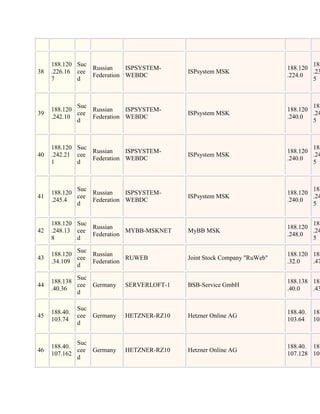188.120 Suc                                                                  188
                 Russian    ISPSYSTEM-                                    188.120
38   .226.16 cee                            ISPsystem MSK                         .23
                 Federation WEBDC                                         .224.0
     7       d                                                                    5



             Suc                                                                  188
     188.120     Russian    ISPSYSTEM-                                    188.120
39           cee                            ISPsystem MSK                         .24
     .242.10     Federation WEBDC                                         .240.0
             d                                                                    5



     188.120 Suc                                                                  188
                 Russian    ISPSYSTEM-                                    188.120
40   .242.21 cee                            ISPsystem MSK                         .24
                 Federation WEBDC                                         .240.0
     1       d                                                                    5



             Suc                                                                  188
     188.120     Russian    ISPSYSTEM-                                    188.120
41           cee                            ISPsystem MSK                         .24
     .245.4      Federation WEBDC                                         .240.0
             d                                                                    5


     188.120 Suc                                                                  188
                 Russian                                                  188.120
42   .248.13 cee            MYBB-MSKNET     MyBB MSK                              .24
                 Federation                                               .248.0
     8       d                                                                    5

             Suc
     188.120     Russian                                                  188.120 188
43           cee            RUWEB           Joint Stock Company "RuWeb"
     .34.109     Federation                                               .32.0   .47
             d

             Suc
     188.138                                                              188.138 188
44           cee Germany     SERVERLOFT-1   BSB-Service GmbH
     .40.36                                                               .40.0   .43
             d

               Suc
     188.40.                                                              188.40.   188
45             cee Germany   HETZNER-RZ10   Hetzner Online AG
     103.74                                                               103.64    103
               d


             Suc
     188.40.                                                              188.40. 188
46           cee Germany     HETZNER-RZ10   Hetzner Online AG
     107.162                                                              107.128 107
             d
 
