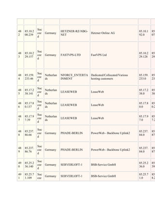 Suc
48   85.10.2                   HETZNER-RZ-NBG-                                  85.10.1   85.
               cee Germany                       Hetzner Online AG
2    00.239                    NET                                              92.0      07.
               d



               Suc
48   85.10.2                                                                    85.10.2   85.
               cee Germany     FASTVPS-LTD       FastVPS Ltd
3    29.157                                                                     29.128    29.
               d



               Suc
48   85.159.       Netherlan   NFORCE_ENTERTA    Dedicated/Collocated/Various   85.159.   85.
               cee
4    233.46        ds          INMENT            hosting customers              233.0     233
               d

               Suc
48   85.17.2       Netherlan                                                    85.17.2   85.
               cee             LEASEWEB          LeaseWeb
5    38.141        ds                                                           38.0      38.
               d

               Suc
48   85.17.8       Netherlan                                                    85.17.8   85.
               cee             LEASEWEB          LeaseWeb
6    0.137         ds                                                           0.0       0.2
               d

               Suc
48   85.17.9       Netherlan                                                    85.17.9   85.
               cee             LEASEWEB          LeaseWeb
7    7.39          ds                                                           7.0       7.2
               d

               Suc
48   85.237.                                                                    85.237.   85.
               cee Germany     PHADE-BERLIN      PowerWeb - Backbone Uplink2
8    86.66                                                                      84.0      87.
               d


               Suc
48   85.237.                                                                    85.237.   85.
               cee Germany     PHADE-BERLIN      PowerWeb - Backbone Uplink2
9    86.76                                                                      84.0      87.
               d

               Suc
49   85.25.2                                                                    85.25.2   85.
               cee Germany     SERVERLOFT-1      BSB-Service GmbH
0    36.140                                                                     36.0      39.
               d

49   85.25.7   Suc                                                              85.25.7   85.
                   Germany     SERVERLOFT-1      BSB-Service GmbH
1    1.109     cee                                                              1.0       8.2
 