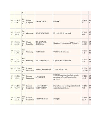 d


               Suc
49   85.92.7       United                                                                  85.92.6   85.
               cee            UKNOC-NET            UKNOC
2    8.20          Kingdom                                                                 6.0       9.2
               d



               Suc
49   87.118.                                                                               87.118.   87.
               cee Germany    DE-KEYWEB-III        Keyweb AG IP Network
3    102.41                                                                                96.0      127
               d


               Suc
49   87.118.       Czech      DE-KEYWEB-                                                   87.118.   87.
               cee                                 Gigakom System s.r.o. IP Network
4    65.142        Republic   GIGAKOM                                                      65.128    65.
               d

               Suc
49   87.118.                                                                               87.118.   87.
               cee Germany    VDSWIN-II            VDSWin IP Network
5    81.34                                                                                 81.0      81.
               d

               Suc
49   87.118.                                                                               87.118.   87.
               cee Germany    DE-KEYWEB-IV         Keyweb AG IP Network
6    86.186                                                                                82.0      95.
               d

             Suc
49   87.226.     Russian                                                                   87.226. 87.
             cee            Internet_Tekhnologii   Ticket 10-24377-1
7    224.148     Federation                                                                224.144 224
             d

               Suc                                 MYBB free enterprise, fast-growth
49   87.242.       Russian                                                                 87.242.   87.
               cee            MYBB-NET             company, offers different online
8    123.13        Federation                                                              123.0     123
               d                                   services,


               Suc
49   87.242.       Russian    MASTERHOST-          Masterhost is a hosting and technical   87.242.   87.
               cee
9    72.150        Federation COLOCATION           support organization.                   72.0      79.
               d



             Suc
50   87.250.     Russian                                                                   87.250.   87.
             cee            MEMPHIS-NET            Memphis
0    223.251     Federation                                                                222.0     223
             d
 