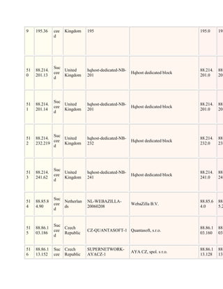 9    195.36    cee   Kingdom   195                                             195.0     195
               d




               Suc
51   88.214.       United      hqhost-dedicated-NB-                            88.214.   88.
               cee                                    Hqhost dedicated block
0    201.13        Kingdom     201                                             201.0     201
               d




               Suc
51   88.214.       United      hqhost-dedicated-NB-                            88.214.   88.
               cee                                    Hqhost dedicated block
1    201.14        Kingdom     201                                             201.0     201
               d




             Suc
51   88.214.     United        hqhost-dedicated-NB-                            88.214.   88.
             cee                                      Hqhost dedicated block
2    232.219     Kingdom       232                                             232.0     232
             d




               Suc
51   88.214.       United      hqhost-dedicated-NB-                            88.214.   88.
               cee                                    Hqhost dedicated block
3    241.62        Kingdom     241                                             241.0     241
               d



               Suc
51   88.85.8       Netherlan   NL-WEBAZILLA-                                   88.85.6   88.
               cee                                    WebaZilla B.V.
4    4.90          ds          20060208                                        4.0       5.2
               d


               Suc
51   88.86.1       Czech                                                       88.86.1   88.
               cee             CZ-QUANTASOFT-1 Quantasoft, s.r.o.
5    03.186        Republic                                                    03.160    03.
               d


51   88.86.1   Suc Czech       SUPERNETWORK-                                   88.86.1   88.
                                                      AYA CZ, spol. s r.o.
6    13.152    cee Republic    AYACZ-1                                         13.128    13.
 