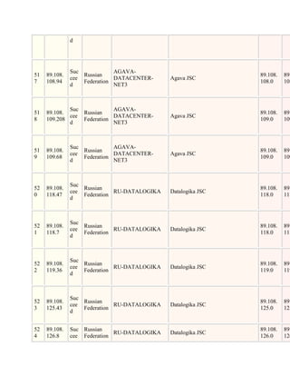 d




               Suc            AGAVA-
51   89.108.       Russian                                     89.108.   89.
               cee            DATACENTER-     Agava JSC
7    108.94        Federation                                  108.0     108
               d              NET3



             Suc            AGAVA-
51   89.108.     Russian                                       89.108.   89.
             cee            DATACENTER-       Agava JSC
8    109.208     Federation                                    109.0     109
             d              NET3



               Suc            AGAVA-
51   89.108.       Russian                                     89.108.   89.
               cee            DATACENTER-     Agava JSC
9    109.68        Federation                                  109.0     109
               d              NET3



               Suc
52   89.108.       Russian                                     89.108.   89.
               cee            RU-DATALOGIKA   Datalogika JSC
0    118.47        Federation                                  118.0     118
               d



               Suc
52   89.108.       Russian                                     89.108.   89.
               cee            RU-DATALOGIKA   Datalogika JSC
1    118.7         Federation                                  118.0     118
               d



               Suc
52   89.108.       Russian                                     89.108.   89.
               cee            RU-DATALOGIKA   Datalogika JSC
2    119.36        Federation                                  119.0     119
               d



               Suc
52   89.108.       Russian                                     89.108.   89.
               cee            RU-DATALOGIKA   Datalogika JSC
3    125.43        Federation                                  125.0     125
               d


52   89.108.   Suc Russian                                     89.108.   89.
                              RU-DATALOGIKA   Datalogika JSC
4    126.8     cee Federation                                  126.0     126
 