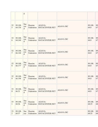 d




               Suc
52   89.108.       Russian    AGAVA-                       89.108.   89.
               cee                             AGAVA JSC
5    64.156        Federation DATACENTER-NET               64.0      67.
               d



               Suc
52   89.108.       Russian    AGAVA-                       89.108.   89.
               cee                             AGAVA JSC
6    64.160        Federation DATACENTER-NET               64.0      67.
               d



               Suc
52   89.108.       Russian    AGAVA-                       89.108.   89.
               cee                             AGAVA JSC
7    66.144        Federation DATACENTER-NET               64.0      67.
               d



               Suc
52   89.108.       Russian    AGAVA-                       89.108.   89.
               cee                             AGAVA JSC
8    66.177        Federation DATACENTER-NET               64.0      67.
               d



               Suc
52   89.108.       Russian    AGAVA-                       89.108.   89.
               cee                             AGAVA JSC
9    66.198        Federation DATACENTER-NET               64.0      67.
               d



               Suc
53   89.108.       Russian    AGAVA-                       89.108.   89.
               cee                             AGAVA JSC
0    66.31         Federation DATACENTER-NET               64.0      67.
               d



               Suc
53   89.108.       Russian    AGAVA-                       89.108.   89.
               cee                             AGAVA JSC
1    68.56         Federation DATACENTER-NET               68.55     68.
               d


53   89.108.   Suc Russian    AGAVA-                       89.108.   89.
                                               AGAVA JSC
2    68.57     cee Federation DATACENTER-NET               68.55     68.
 