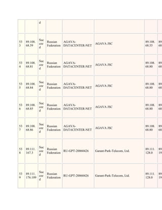 d




               Suc
53   89.108.       Russian    AGAVA-                                        89.108.   89.
               cee                              AGAVA JSC
3    68.59         Federation DATACENTER-NET                                68.55     68.
               d



               Suc
53   89.108.       Russian    AGAVA-                                        89.108.   89.
               cee                              AGAVA JSC
4    68.81         Federation DATACENTER-NET                                68.80     68.
               d



               Suc
53   89.108.       Russian    AGAVA-                                        89.108.   89.
               cee                              AGAVA JSC
5    68.84         Federation DATACENTER-NET                                68.80     68.
               d



               Suc
53   89.108.       Russian    AGAVA-                                        89.108.   89.
               cee                              AGAVA JSC
6    68.85         Federation DATACENTER-NET                                68.80     68.
               d



               Suc
53   89.108.       Russian    AGAVA-                                        89.108.   89.
               cee                              AGAVA JSC
7    68.86         Federation DATACENTER-NET                                68.80     68.
               d



               Suc
53   89.111.       Russian                                                  89.111.   89.
               cee            RU-GPT-20060426   Garant-Park-Telecom, Ltd.
8    167.3         Federation                                               128.0     191
               d




             Suc
53   89.111.     Russian                                                    89.111.   89.
             cee            RU-GPT-20060426     Garant-Park-Telecom, Ltd.
9    176.109     Federation                                                 128.0     191
             d
 