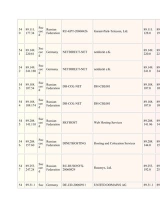 Suc
54   89.111.       Russian                                                        89.111.   89.
               cee            RU-GPT-20060426   Garant-Park-Telecom, Ltd.
0    177.34        Federation                                                     128.0     191
               d



               Suc
54   89.149.                                                                      89.149.   89.
               cee Germany   NETDIRECT-NET      netdirekt e.K.
1    220.81                                                                       220.0     221
               d


             Suc
54   89.149.                                                                      89.149.   89.
             cee Germany     NETDIRECT-NET      netdirekt e.K.
2    241.180                                                                      241.0     244
             d


               Suc
54   89.188.       Russian                                                        89.188.   89.
               cee            DH-COL-NET        DH-CBL001
3    107.54        Federation                                                     107.0     109
               d


             Suc
54   89.188.     Russian                                                          89.188.   89.
             cee            DH-COL-NET          DH-CBL001
4    108.174     Federation                                                       107.0     109
             d


             Suc
54   89.208.     Russian                                                          89.208.   89.
             cee            SKYHOST             Web Hosting Services
5    141.110     Federation                                                       141.96    141
             d



               Suc
54   89.208.       Russian                                                        89.208.   89.
               cee            DINETHOSTING      Hosting and Colocation Services
6    157.60        Federation                                                     144.0     159
               d




               Suc
54   89.253.       Russian    RU-RUSONYX-                                         89.253.   89.
               cee                              Rusonyx, Ltd.
7    247.24        Federation 20060829                                            192.0     255
               d



54   89.31.1   Suc Germany   DE-UD-20060911     UNITED DOMAINS AG                 89.31.1   89.
 
