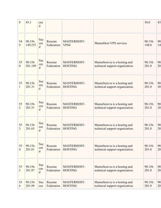 8    43.1      cee                                                            36.0      43.
               d



             Suc
54   90.156.     Russian    MASTERHOST-                                       90.156.   90.
             cee                            MasterHost VPS services
9    149.253     Federation VPS4                                              148.0     149
             d



             Suc
55   90.156.     Russian    MASTERHOST-     Masterhost.ru is a hosting and    90.156.   90.
             cee
0    201.109     Federation HOSTING         technical support organization.   201.0     201
             d



               Suc
55   90.156.       Russian    MASTERHOST-   Masterhost.ru is a hosting and    90.156.   90.
               cee
1    201.31        Federation HOSTING       technical support organization.   201.0     201
               d



               Suc
55   90.156.       Russian    MASTERHOST-   Masterhost.ru is a hosting and    90.156.   90.
               cee
2    201.51        Federation HOSTING       technical support organization.   201.0     201
               d



               Suc
55   90.156.       Russian    MASTERHOST-   Masterhost.ru is a hosting and    90.156.   90.
               cee
3    201.65        Federation HOSTING       technical support organization.   201.0     201
               d



               Suc
55   90.156.       Russian    MASTERHOST-   Masterhost.ru is a hosting and    90.156.   90.
               cee
4    201.81        Federation HOSTING       technical support organization.   201.0     201
               d



               Suc
55   90.156.       Russian    MASTERHOST-   Masterhost.ru is a hosting and    90.156.   90.
               cee
5    201.87        Federation HOSTING       technical support organization.   201.0     201
               d


55   90.156.   Suc Russian    MASTERHOST-   Masterhost.ru is a hosting and    90.156.   90.
6    201.89    cee Federation HOSTING       technical support organization.   201.0     201
 