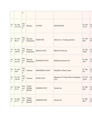 d




             Suc
55   91.149.                                                                       91.149.   91.
             cee Belarus      TUTBY           HOSTER.BY
7    157.135                                                                       157.0     157
             d




               Suc
55   91.189.       Russian                                                         91.189.   91.
               cee            ESERVER         eServer.ru - hosting operator
8    80.71         Federation                                                      80.0      87.
               d


               Suc
55   91.192.       Russian                                                         91.192.   91.
               cee            BEGUN-NET       BEGUN Network
9    149.82        Federation                                                      148.0     151
               d


               Suc
56   91.194.       Russian                                                         91.194.   91.
               cee            BANKSYS-NET     Banking Systems Ltd.
0    10.125        Federation                                                      10.0      11.
               d


               Suc
56   91.196.                                                                       91.196.   91.
               cee Ukraine    HOSTBIZUA-NET   HostBizUa Data Center
1    0.46                                                                          0.0       3.2
               d

               Suc
56   91.197.                                  Operator of Virtual Data Computing   91.197.   91.
               cee Ukraine    OVDC-NET
2    129.85                                   LLC                                  128.0     131
               d


               Suc Virgin
56   91.202.                                                                       91.202.   91.
               cee Islands,   AKRINO-NET      Akrino Inc
3    63.11                                                                         60.0      63.
               d   British



               Suc Virgin
56   91.202.                                                                       91.202.   91.
               cee Islands,   AKRINO-NET      Akrino Inc
4    63.77                                                                         60.0      63.
               d   British
 