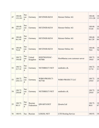 Suc
     188.40.                                                                  188.40. 188
47           cee Germany     HETZNER-RZ10    Hetzner Online AG
     133.181                                                                  133.128 133
             d


               Suc
     188.40.                                                                  188.40.   188
48             cee Germany   HETZNER-RZ10    Hetzner Online AG
     53.117                                                                   53.64     53.
               d


               Suc
     188.40.                                                                  188.40.   188
49             cee Germany   HETZNER-RZ10    Hetzner Online AG
     66.144                                                                   66.128    66.
               d


               Suc
     188.40.                                                                  188.40.   188
50             cee Germany   HETZNER-RZ10    Hetzner Online AG
     70.45                                                                    70.0      70.
               d

               Suc
     188.72.       United    HOSTMANIAC-                                      188.72.   188
51             cee                           HostManiac.com customer server
     194.40        Kingdom   967806                                           194.0     194
               d

               Suc
     188.72.                                                                  188.72.   188
52             cee Germany   NETDIRECT-NET   netdirekt e.K.
     217.18                                                                   217.0     217
               d


             Suc
     188.72.                 WIBO-PROJECT-                                    188.72.   188
53           cee Germany                     WIBO PROJECT LLC
     238.111                 967748                                           238.0     238
             d


               Suc
     188.72.                                                                  188.72.   188
54             cee Germany   NETDIRECT-NET   netdirekt e.K.
     250.48                                                                   250.0     250
               d



               Suc
     188.72.       Russian                                                    188.72.   188
55             cee            QWARTANET      Qwarta Ltd
     80.11         Federation                                                 80.0      87.
               d


56   188.93.   Suc Russian   LOGOL-NET       LTD Hosting Service              188.93.   188
 