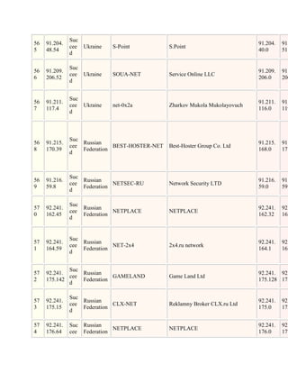 Suc
56   91.204.                                                                  91.204.   91.
               cee Ukraine   S-Point            S.Point
5    48.54                                                                    40.0      51.
               d

               Suc
56   91.209.                                                                  91.209.   91.
               cee Ukraine   SOUA-NET           Service Online LLC
6    206.52                                                                   206.0     206
               d


               Suc
56   91.211.                                                                  91.211.   91.
               cee Ukraine   net-0x2a           Zharkov Mukola Mukolayovuch
7    117.4                                                                    116.0     119
               d



               Suc
56   91.215.       Russian                                                    91.215.   91.
               cee            BEST-HOSTER-NET   Best-Hoster Group Co. Ltd
8    170.39        Federation                                                 168.0     171
               d



               Suc
56   91.216.       Russian                                                    91.216.   91.
               cee            NETSEC-RU         Network Security LTD
9    59.8          Federation                                                 59.0      59.
               d

               Suc
57   92.241.       Russian                                                    92.241.   92.
               cee            NETPLACE          NETPLACE
0    162.45        Federation                                                 162.32    162
               d


               Suc
57   92.241.       Russian                                                    92.241.   92.
               cee            NET-2x4           2x4.ru network
1    164.59        Federation                                                 164.1     165
               d


             Suc
57   92.241.     Russian                                                      92.241. 92.
             cee            GAMELAND            Game Land Ltd
2    175.142     Federation                                                   175.128 175
             d

               Suc
57   92.241.       Russian                                                    92.241.   92.
               cee            CLX-NET           Reklamny Broker CLX.ru Ltd
3    175.15        Federation                                                 175.0     175
               d

57   92.241.   Suc Russian                                                    92.241.   92.
                              NETPLACE          NETPLACE
4    176.64    cee Federation                                                 176.0     177
 