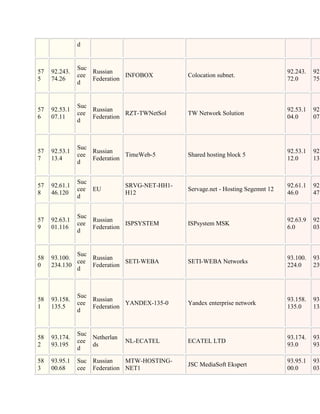 d


               Suc
57   92.243.       Russian                                                        92.243.   92.
               cee            INFOBOX          Colocation subnet.
5    74.26         Federation                                                     72.0      75.
               d


               Suc
57   92.53.1       Russian                                                        92.53.1   92.
               cee            RZT-TWNetSol     TW Network Solution
6    07.11         Federation                                                     04.0      07.
               d



               Suc
57   92.53.1       Russian                                                        92.53.1   92.
               cee            TimeWeb-5        Shared hosting block 5
7    13.4          Federation                                                     12.0      13.
               d


               Suc
57   92.61.1                   SRVG-NET-HH1-                                      92.61.1   92.
               cee EU                          Servage.net - Hosting Segemnt 12
8    46.120                    H12                                                46.0      47.
               d


               Suc
57   92.63.1       Russian                                                        92.63.9   92.
               cee            ISPSYSTEM        ISPsystem MSK
9    01.116        Federation                                                     6.0       03.
               d


             Suc
58   93.100.     Russian                                                          93.100.   93.
             cee            SETI-WEBA          SETI-WEBA Networks
0    234.130     Federation                                                       224.0     239
             d



               Suc
58   93.158.       Russian                                                        93.158.   93.
               cee            YANDEX-135-0     Yandex enterprise network
1    135.5         Federation                                                     135.0     135
               d


               Suc
58   93.174.       Netherlan                                                      93.174.   93.
               cee             NL-ECATEL       ECATEL LTD
2    93.195        ds                                                             93.0      93.
               d

58   93.95.1   Suc Russian    MTW-HOSTING-                                        93.95.1   93.
                                               JSC MediaSoft Ekspert
3    00.68     cee Federation NET1                                                00.0      03.
 