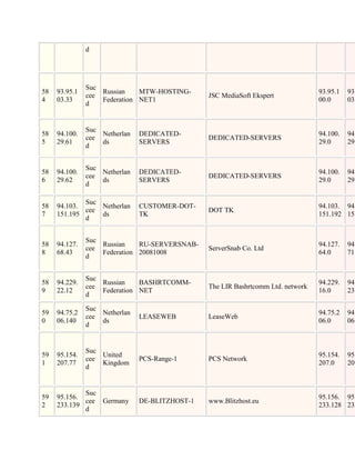 d




               Suc
58   93.95.1       Russian    MTW-HOSTING-                                        93.95.1   93.
               cee                              JSC MediaSoft Ekspert
4    03.33         Federation NET1                                                00.0      03.
               d


               Suc
58   94.100.       Netherlan   DEDICATED-                                         94.100.   94.
               cee                              DEDICATED-SERVERS
5    29.61         ds          SERVERS                                            29.0      29.
               d


               Suc
58   94.100.       Netherlan   DEDICATED-                                         94.100.   94.
               cee                              DEDICATED-SERVERS
6    29.62         ds          SERVERS                                            29.0      29.
               d

             Suc
58   94.103.     Netherlan     CUSTOMER-DOT-                                      94.103. 94.
             cee                                DOT TK
7    151.195     ds            TK                                                 151.192 151
             d


               Suc
58   94.127.       Russian    RU-SERVERSNAB-                                      94.127.   94.
               cee                              ServerSnab Co. Ltd
8    68.43         Federation 20081008                                            64.0      71.
               d


               Suc
58   94.229.       Russian    BASHRTCOMM-                                         94.229.   94.
               cee                              The LIR Bashrtcomm Ltd. network
9    22.12         Federation NET                                                 16.0      23.
               d

               Suc
59   94.75.2       Netherlan                                                      94.75.2   94.
               cee             LEASEWEB         LeaseWeb
0    06.140        ds                                                             06.0      06.
               d


               Suc
59   95.154.       United                                                         95.154.   95.
               cee             PCS-Range-1      PCS Network
1    207.77        Kingdom                                                        207.0     207
               d


             Suc
59   95.156.                                                                      95.156. 95.
             cee Germany       DE-BLITZHOST-1   www.Blitzhost.eu
2    233.139                                                                      233.128 233
             d
 