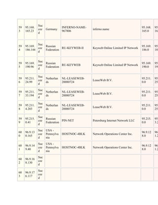 Suc
59   95.168.                   INFERNO-NAME-                                      95.168.   95.
               cee Germany                     inferno.name
3    165.23                    967806                                             165.0     165
               d


             Suc
59   95.169.     Russian                                                          95.169.   95.
             cee            RU-KEYWEB-II       Keyweb Online Limited IP Network
4    186.144     Federation                                                       186.0     187
             d


               Suc
59   95.169.       Russian                                                        95.169.   95.
               cee            RU-KEYWEB        Keyweb Online Limited IP Network
5    190.96        Federation                                                     190.0     191
               d

               Suc
59   95.211.       Netherlan   NL-LEASEWEB-                                       95.211.   95.
               cee                             LeaseWeb B.V.
6    24.99         ds          20080724                                           0.0       255
               d

               Suc
59   95.211.       Netherlan   NL-LEASEWEB-                                       95.211.   95.
               cee                             LeaseWeb B.V.
7    33.194        ds          20080724                                           0.0       255
               d

               Suc
59   95.211.       Netherlan   NL-LEASEWEB-                                       95.211.   95.
               cee                             LeaseWeb B.V.
8    4.203         ds          20080724                                           0.0       255
               d

               Suc
59   95.215.       Russian                                                        95.215.   95.
               cee            PIN-NET          Petersburg Internet Network LLC
9    0.41          Federation                                                     0.0       3.2
               d

               Suc USA -
60   96.9.13                                                                      96.9.12   96.
               cee Pennsylva   HOSTNOC-4BLK    Network Operations Center Inc.
0    0.165                                                                        8.0       1.2
               d   nia

               Suc USA -
60   96.9.14                                                                      96.9.12   96.
               cee Pennsylva   HOSTNOC-4BLK    Network Operations Center Inc.
1    9.40                                                                         8.0       1.2
               d   nia

               Suc
60   96.9.16
               cee
2    8.130
               d

               Suc
60   96.9.17
               cee
3    6.117
               d
 