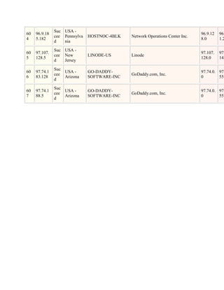 Suc USA -
60   96.9.18                                                                   96.9.12   96.
               cee Pennsylva   HOSTNOC-4BLK   Network Operations Center Inc.
4    5.182                                                                     8.0       1.2
               d   nia

               Suc USA -
60   97.107.                                                                   97.107.   97.
               cee New         LINODE-US      Linode
5    128.5                                                                     128.0     143
               d   Jersey

               Suc
60   97.74.1       USA -       GO-DADDY-                                       97.74.0. 97.
               cee                            GoDaddy.com, Inc.
6    83.128        Arizona     SOFTWARE-INC                                    0        55.
               d

               Suc
60   97.74.1       USA -       GO-DADDY-                                       97.74.0. 97.
               cee                            GoDaddy.com, Inc.
7    88.5          Arizona     SOFTWARE-INC                                    0        55.
               d
 