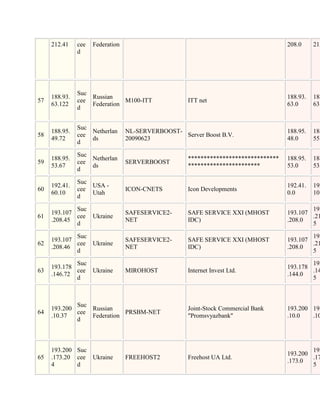 212.41    cee   Federation                                                      208.0     213
               d




               Suc
     188.93.       Russian                                                           188.93.   188
57             cee            M100-ITT               ITT net
     63.122        Federation                                                        63.0      63.
               d


               Suc
     188.95.       Netherlan      NL-SERVERBOOST-                                    188.95.   188
58             cee                                Server Boost B.V.
     49.72         ds             20090623                                           48.0      55.
               d

               Suc
     188.95.       Netherlan                         *****************************   188.95.   188
59             cee                SERVERBOOST
     53.67         ds                                ***********************         53.0      53.
               d

               Suc
     192.41.       USA -                                                             192.41.   192
60             cee                ICON-CNETS         Icon Developments
     60.10         Utah                                                              0.0       101
               d

             Suc                                                                             193
     193.107                      SAFESERVICE2-      SAFE SERVICE XXI (MHOST         193.107
61           cee Ukraine                                                                     .21
     .208.45                      NET                IDC)                            .208.0
             d                                                                               5

             Suc                                                                             193
     193.107                      SAFESERVICE2-      SAFE SERVICE XXI (MHOST         193.107
62           cee Ukraine                                                                     .21
     .208.46                      NET                IDC)                            .208.0
             d                                                                               5

             Suc                                                                             193
     193.178                                                                         193.178
63           cee Ukraine          MIROHOST           Internet Invest Ltd.                    .14
     .146.72                                                                         .144.0
             d                                                                               5



             Suc
     193.200     Russian                             Joint-Stock Commercial Bank     193.200 193
64           cee            PRSBM-NET
     .10.37      Federation                          "Promsvyazbank"                 .10.0   .10
             d



     193.200 Suc                                                                             193
                                                                                     193.200
65   .173.20 cee Ukraine          FREEHOST2          Freehost UA Ltd.                        .17
                                                                                     .173.0
     4       d                                                                               5
 