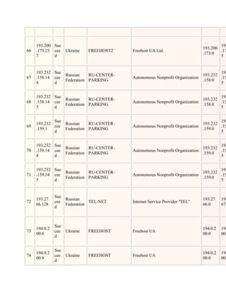 193.200 Suc                                                                     193
                                                                             193.200
66   .173.23 cee Ukraine     FREEHOST2   Freehost UA Ltd.                            .17
                                                                             .173.0
     7       d                                                                       5


     193.232 Suc                                                                     193
                 Russian    RU-CENTER-                                       193.232
67   .158.14 cee                         Autonomous Nonprofit Organization           .15
                 Federation PARKING                                          .158.0
     4       d                                                                       5


     193.232 Suc                                                                     193
                 Russian    RU-CENTER-                                       193.232
68   .158.14 cee                         Autonomous Nonprofit Organization           .15
                 Federation PARKING                                          .158.0
     5       d                                                                       5


             Suc                                                                     193
     193.232     Russian    RU-CENTER-                                       193.232
69           cee                         Autonomous Nonprofit Organization           .15
     .159.1      Federation PARKING                                          .159.0
             d                                                                       5


     193.232 Suc                                                                     193
                 Russian    RU-CENTER-                                       193.232
70   .159.14 cee                         Autonomous Nonprofit Organization           .15
                 Federation PARKING                                          .159.0
     4       d                                                                       5


     193.232 Suc                                                                     193
                 Russian    RU-CENTER-                                       193.232
71   .159.14 cee                         Autonomous Nonprofit Organization           .15
                 Federation PARKING                                          .159.0
     5       d                                                                       5


               Suc
     193.27.       Russian                                                   193.27.   193
72             cee            TEL-NET    Internet Service Provider "TEL"
     66.128        Federation                                                66.0      67.
               d



               Suc
     194.0.2                                                                 194.0.2   194
73             cee Ukraine   FREEHOST    Freehost UA
     00.8                                                                    00.0      00.
               d


               Suc
     194.0.2                                                                 194.0.2   194
74             cee Ukraine   FREEHOST    Freehost UA
     00.9                                                                    00.0      00.
               d
 
