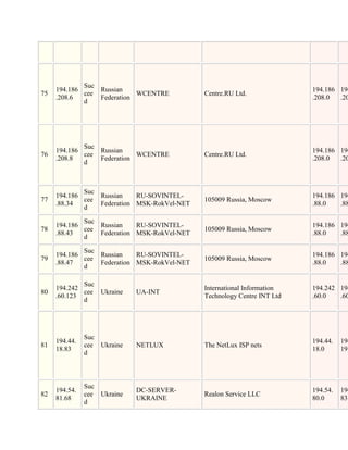 Suc
     194.186     Russian                                                 194.186 194
75           cee            WCENTRE          Centre.RU Ltd.
     .208.6      Federation                                              .208.0  .20
             d




             Suc
     194.186     Russian                                                 194.186 194
76           cee            WCENTRE          Centre.RU Ltd.
     .208.8      Federation                                              .208.0  .20
             d



             Suc
     194.186     Russian    RU-SOVINTEL-                                 194.186 194
77           cee                             105009 Russia, Moscow
     .88.34      Federation MSK-RokVel-NET                               .88.0   .88
             d

             Suc
     194.186     Russian    RU-SOVINTEL-                                 194.186 194
78           cee                             105009 Russia, Moscow
     .88.43      Federation MSK-RokVel-NET                               .88.0   .88
             d

             Suc
     194.186     Russian    RU-SOVINTEL-                                 194.186 194
79           cee                             105009 Russia, Moscow
     .88.47      Federation MSK-RokVel-NET                               .88.0   .88
             d

             Suc
     194.242                                 International Information   194.242 194
80           cee Ukraine     UA-INT
     .60.123                                 Technology Centre INT Ltd   .60.0   .60
             d




               Suc
     194.44.                                                             194.44.   194
81             cee Ukraine   NETLUX          The NetLux ISP nets
     18.83                                                               18.0      19.
               d



               Suc
     194.54.                 DC-SERVER-                                  194.54.   194
82             cee Ukraine                   Realon Service LLC
     81.68                   UKRAINE                                     80.0      83.
               d
 