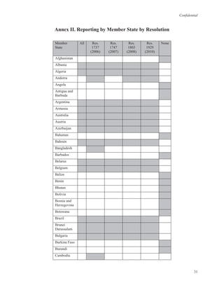 Confidential
31
Annex II. Reporting by Member State by Resolution
Member
State
All Res.
1737
(2006)
Res.
1747
(2007)
Res.
1803
(2008)
Res.
1929
(2010)
None
Afghanistan
Albania
Algeria
Andorra
Angola
Antigua and
Barbuda
Argentina
Armenia
Australia
Austria
Azerbaijan
Bahamas
Bahrain
Bangladesh
Barbados
Belarus
Belgium
Belize
Benin
Bhutan
Bolivia
Bosnia and
Herzegovina
Botswana
Brazil
Brunei
Darussalam
Bulgaria
Burkina Faso
Burundi
Cambodia
 