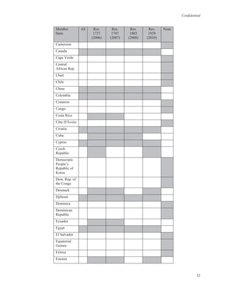 Confidential
32
Member
State
All Res.
1737
(2006)
Res.
1747
(2007)
Res.
1803
(2008)
Res.
1929
(2010)
None
Cameroon
Canada
Cape Verde
Central
African Rep.
Chad
Chile
China
Colombia
Comoros
Congo
Costa Rica
Côte D’Ivoire
Croatia
Cuba
Cyprus
Czech
Republic
Democratic
People’s
Republic of
Korea
Dem. Rep. of
the Congo
Denmark
Djibouti
Dominica
Dominican
Republic
Ecuador
Egypt
El Salvador
Equatorial
Guinea
Eritrea
Estonia
 