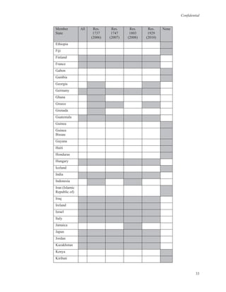 Confidential
33
Member
State
All Res.
1737
(2006)
Res.
1747
(2007)
Res.
1803
(2008)
Res.
1929
(2010)
None
Ethiopia
Fiji
Finland
France
Gabon
Gambia
Georgia
Germany
Ghana
Greece
Grenada
Guatemala
Guinea
Guinea
Bissau
Guyana
Haiti
Honduras
Hungary
Iceland
India
Indonesia
Iran (Islamic
Republic of)
Iraq
Ireland
Israel
Italy
Jamaica
Japan
Jordan
Kazakhstan
Kenya
Kiribati
 