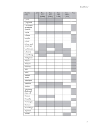 Confidential
34
Member
State
All Res.
1737
(2006)
Res.
1747
(2007)
Res.
1803
(2008)
Res.
1929
(2010)
None
Kuwait
Kyrgyzstan
Lao People’s
Democratic
Republic
Latvia
Lebanon
Lesotho
Liberia
Libyan Arab
Jamahiriya
Liechtenstein
Lithuania
Luxembourg
Madagascar
Malawi
Malaysia
Maldives
Mali
Malta
Marshall
Islands
Mauritania
Mauritius
Mexico
Micronesia
(Federated
States of)
Monaco
Mongolia
Montenegro
Morocco
Mozambique
Myanmar
Namibia
 