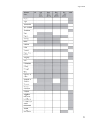 Confidential
35
Member
State
All Res.
1737
(2006)
Res.
1747
(2007)
Res.
1803
(2008)
Res.
1929
(2010)
None
Nauru
Nepal
Netherlands
New Zealand
Nicaragua
Niger
Nigeria
Norway
Oman
Pakistan
Palau
Panama
Papua New
Guinea
Paraguay
Peru
Philippines
Poland
Portugal
Qatar
Republic of
Korea
Republic of
Moldova
Romania
Russian
Federation
Rwanda
Saint Kitts
and Nevis
Saint Lucia
Saint Vincent
and the
Grenadines
Samoa
San Marino
 