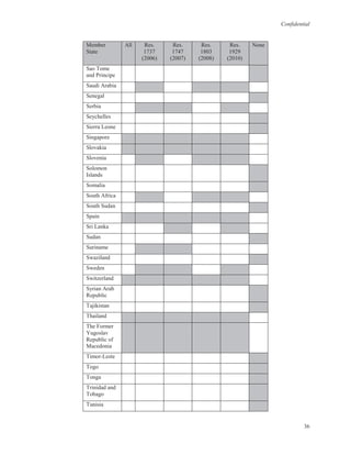 Confidential
36
Member
State
All Res.
1737
(2006)
Res.
1747
(2007)
Res.
1803
(2008)
Res.
1929
(2010)
None
Sao Tome
and Principe
Saudi Arabia
Senegal
Serbia
Seychelles
Sierra Leone
Singapore
Slovakia
Slovenia
Solomon
Islands
Somalia
South Africa
South Sudan
Spain
Sri Lanka
Sudan
Suriname
Swaziland
Sweden
Switzerland
Syrian Arab
Republic
Tajikistan
Thailand
The Former
Yugoslav
Republic of
Macedonia
Timor-Leste
Togo
Tonga
Trinidad and
Tobago
Tunisia
 
