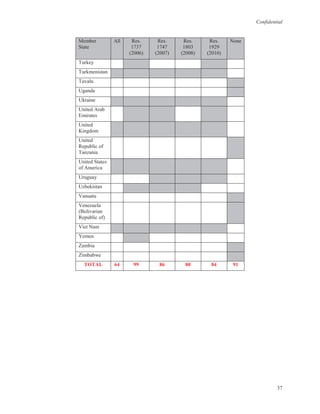 Confidential
37
Member
State
All Res.
1737
(2006)
Res.
1747
(2007)
Res.
1803
(2008)
Res.
1929
(2010)
None
Turkey
Turkmenistan
Tuvalu
Uganda
Ukraine
United Arab
Emirates
United
Kingdom
United
Republic of
Tanzania
United States
of America
Uruguay
Uzbekistan
Vanuatu
Venezuela
(Bolivarian
Republic of)
Viet Nam
Yemen
Zambia
Zimbabwe
TOTAL 64 99 86 80 84 91
 